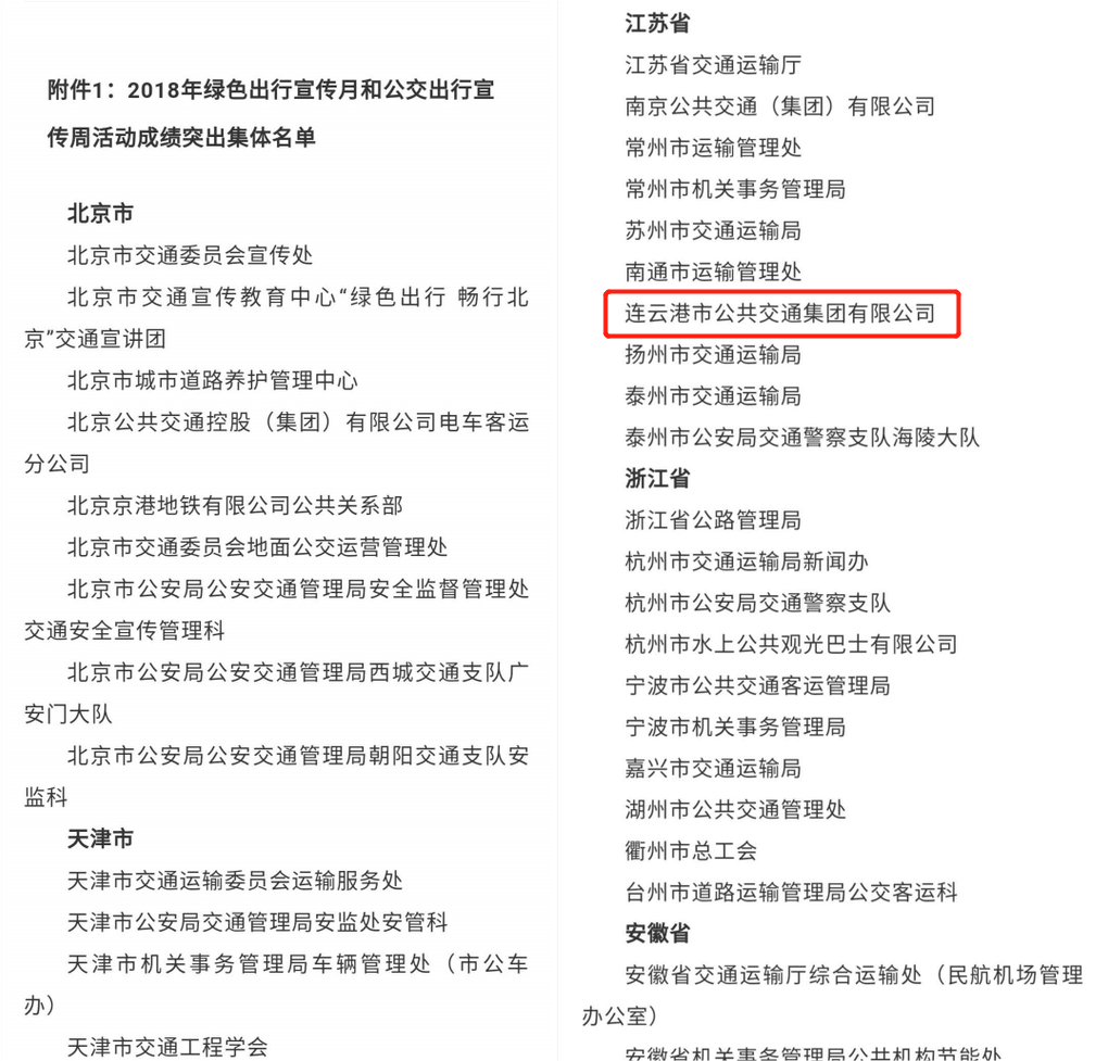 市公交集團(tuán)榮獲交通運(yùn)輸部公安部國(guó)管局中華全國(guó)總工會(huì)2018年綠色出行宣傳月和公交出行宣傳周活動(dòng)成績(jī)突出集體通報(bào)表?yè)P(yáng)